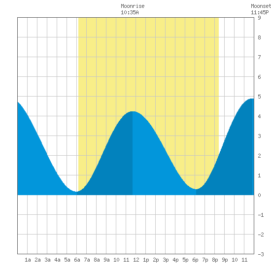 Little River Inlet tide chart for Wednesday, July 14, 2021