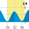 Little River Inlet tide chart for Wednesday, July 14, 2021