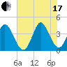 Little River Inlet tide chart for Saturday, July 17, 2021