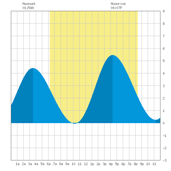 Little River Inlet tide chart for Monday, July 19, 2021