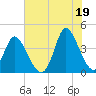 Little River Inlet tide chart for Monday, July 19, 2021