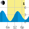 Little River Inlet tide chart for Thursday, July 1, 2021