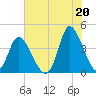Little River Inlet tide chart for Tuesday, July 20, 2021