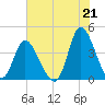 Little River Inlet tide chart for Wednesday, July 21, 2021