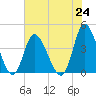 Little River Inlet tide chart for Saturday, July 24, 2021