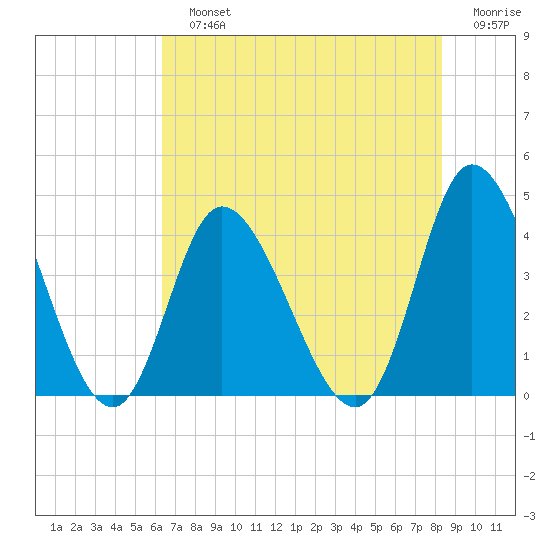Little River Inlet tide chart for Sunday, July 25, 2021