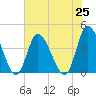 Little River Inlet tide chart for Sunday, July 25, 2021