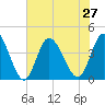 Little River Inlet tide chart for Tuesday, July 27, 2021