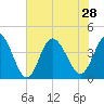 Little River Inlet tide chart for Wednesday, July 28, 2021