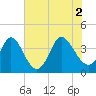 Little River Inlet tide chart for Friday, July 2, 2021