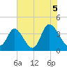 Little River Inlet tide chart for Monday, July 5, 2021