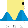 Little River Inlet tide chart for Tuesday, July 6, 2021