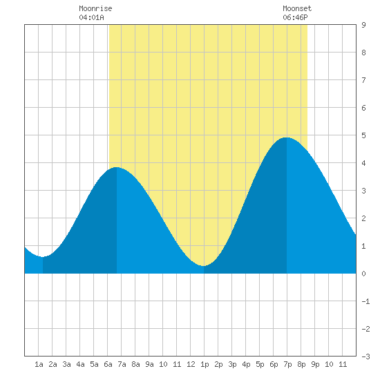 Little River Inlet tide chart for Wednesday, July 7, 2021