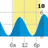 Little River Inlet tide chart for Tuesday, August 10, 2021