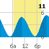 Little River Inlet tide chart for Wednesday, August 11, 2021