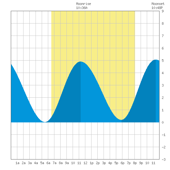 Little River Inlet tide chart for Thursday, August 12, 2021