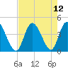 Little River Inlet tide chart for Thursday, August 12, 2021