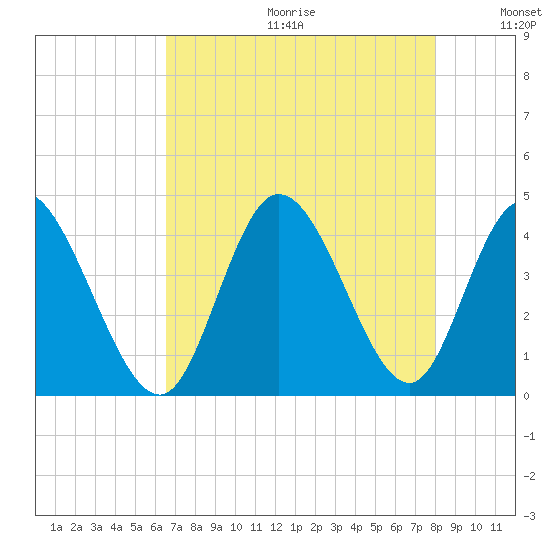 Little River Inlet tide chart for Friday, August 13, 2021
