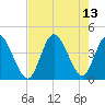 Little River Inlet tide chart for Friday, August 13, 2021