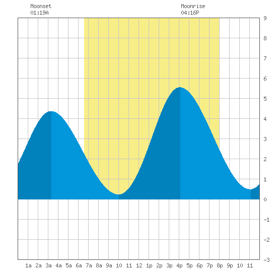 Little River Inlet tide chart for Tuesday, August 17, 2021