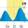 Little River Inlet tide chart for Wednesday, August 18, 2021