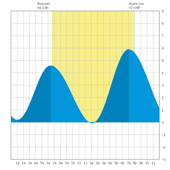 Little River Inlet tide chart for Friday, August 20, 2021