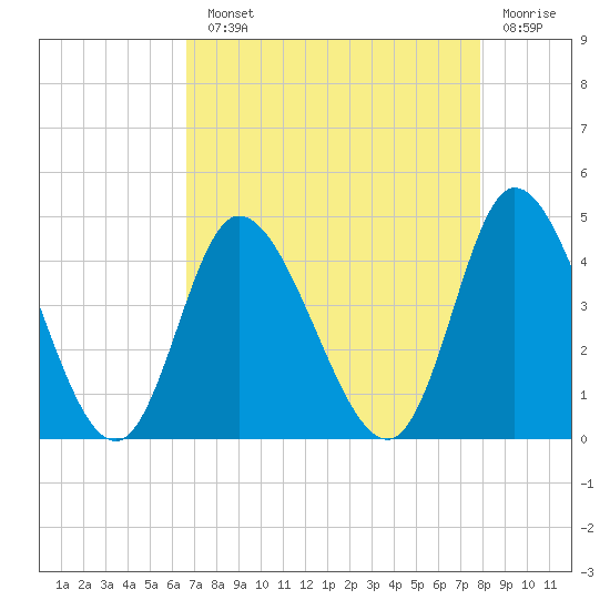 Little River Inlet tide chart for Monday, August 23, 2021