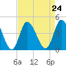 Little River Inlet tide chart for Tuesday, August 24, 2021