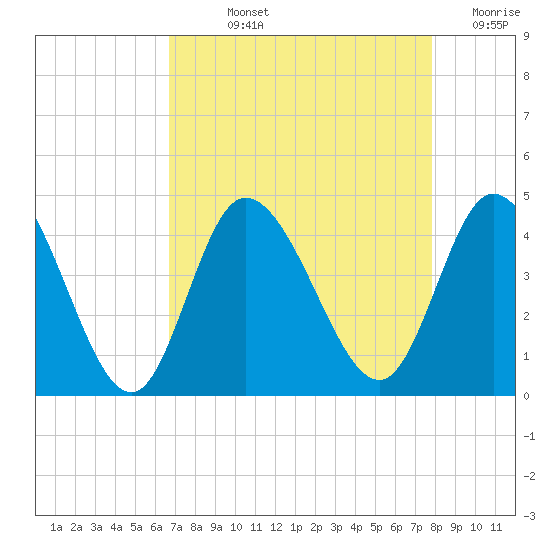 Little River Inlet tide chart for Wednesday, August 25, 2021