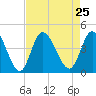 Little River Inlet tide chart for Wednesday, August 25, 2021
