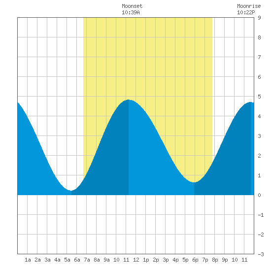 Little River Inlet tide chart for Thursday, August 26, 2021