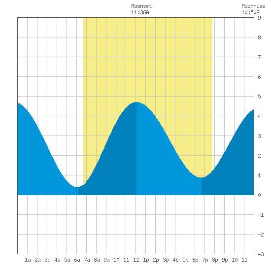 Little River Inlet tide chart for Friday, August 27, 2021