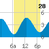 Little River Inlet tide chart for Saturday, August 28, 2021