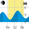 Little River Inlet tide chart for Monday, August 30, 2021