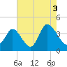 Little River Inlet tide chart for Tuesday, August 3, 2021