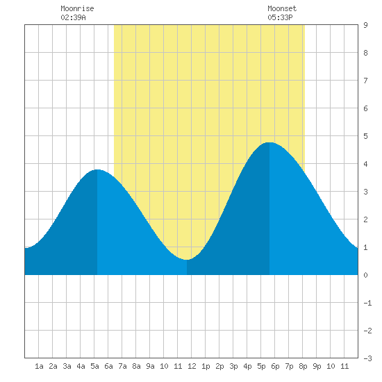 Little River Inlet tide chart for Wednesday, August 4, 2021