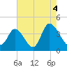 Little River Inlet tide chart for Wednesday, August 4, 2021