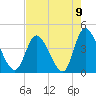 Little River Inlet tide chart for Monday, August 9, 2021