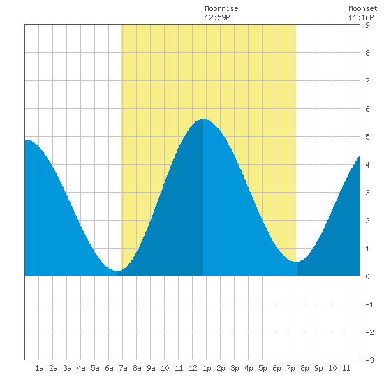 Little River Inlet tide chart for Sunday, September 12, 2021