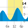 Little River Inlet tide chart for Tuesday, September 14, 2021