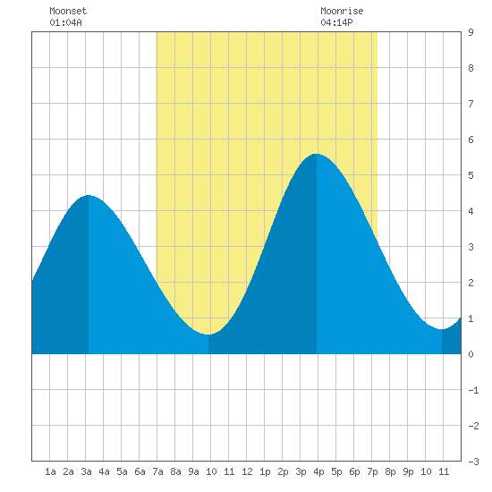 Little River Inlet tide chart for Wednesday, September 15, 2021