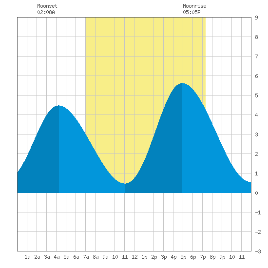 Little River Inlet tide chart for Thursday, September 16, 2021