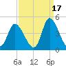Little River Inlet tide chart for Friday, September 17, 2021