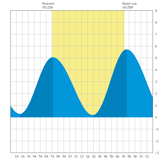 Little River Inlet tide chart for Sunday, September 19, 2021
