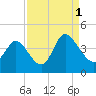 Little River Inlet tide chart for Wednesday, September 1, 2021