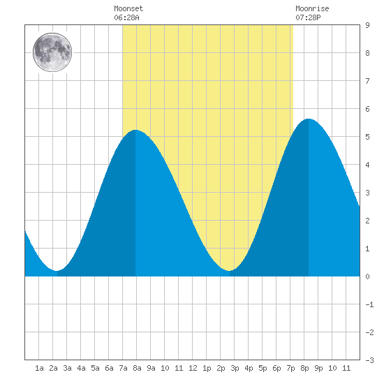 Little River Inlet tide chart for Monday, September 20, 2021