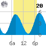 Little River Inlet tide chart for Monday, September 20, 2021