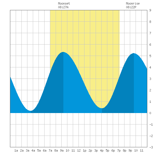 Little River Inlet tide chart for Wednesday, September 22, 2021