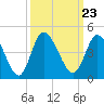 Little River Inlet tide chart for Thursday, September 23, 2021