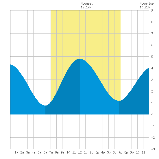 Little River Inlet tide chart for Sunday, September 26, 2021